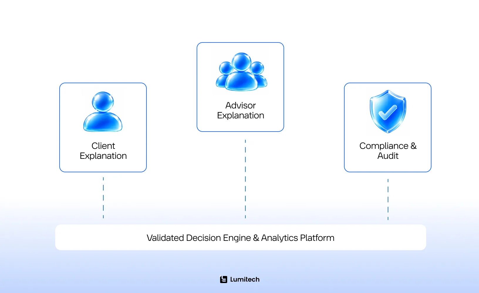 Three layers of AI model explainability in wealth management