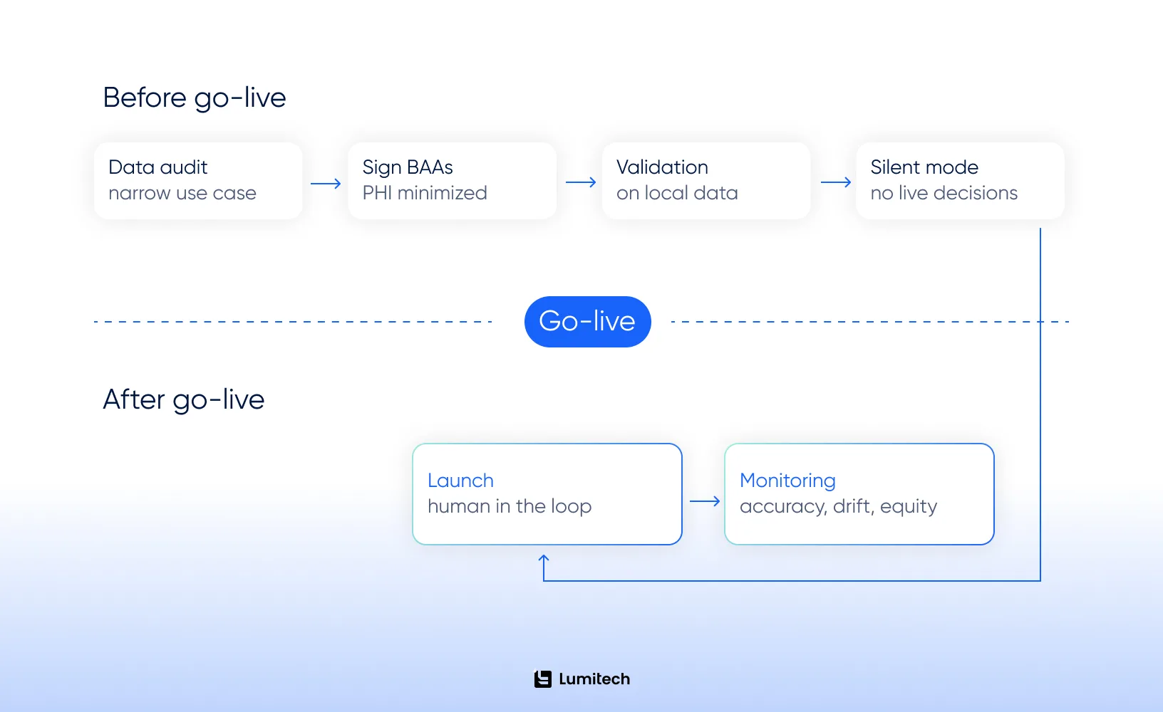 Deployment timeline for hospital AI
