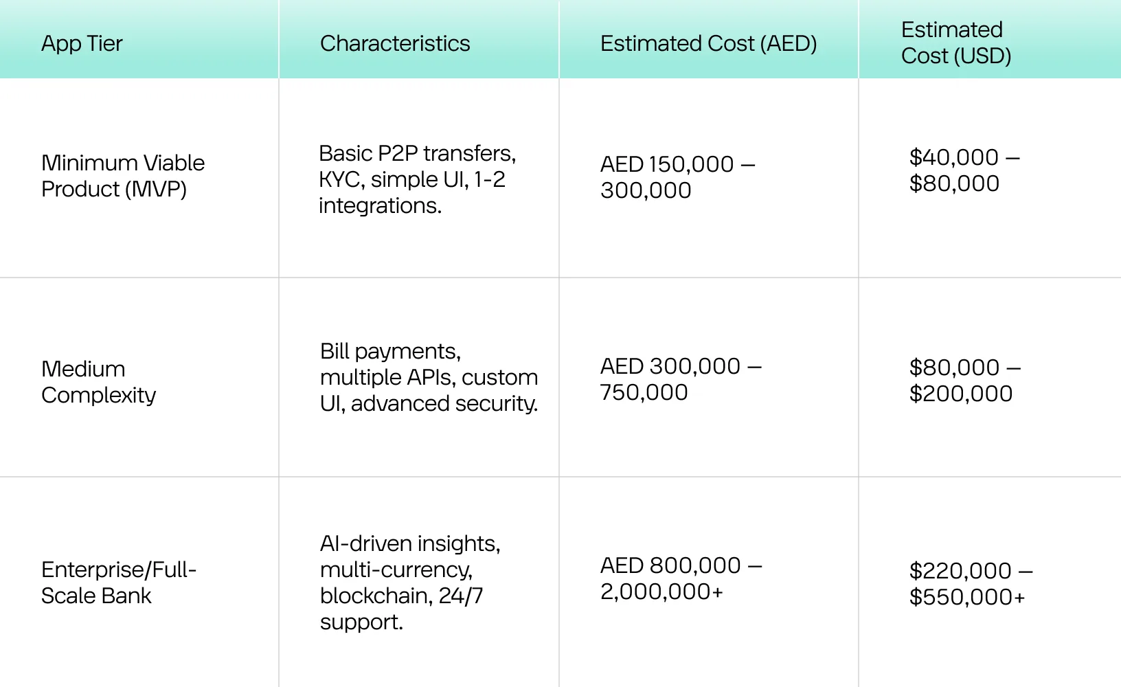 Cost to build a banking app in UAE