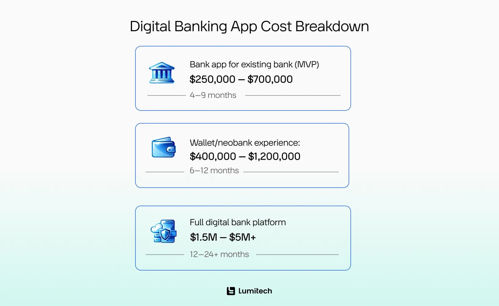 Digital Banking App Cost Breakdown