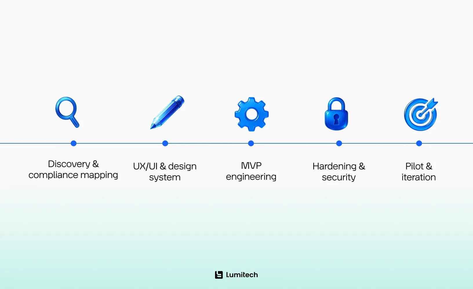 Mobile Banking Application Development Timeline