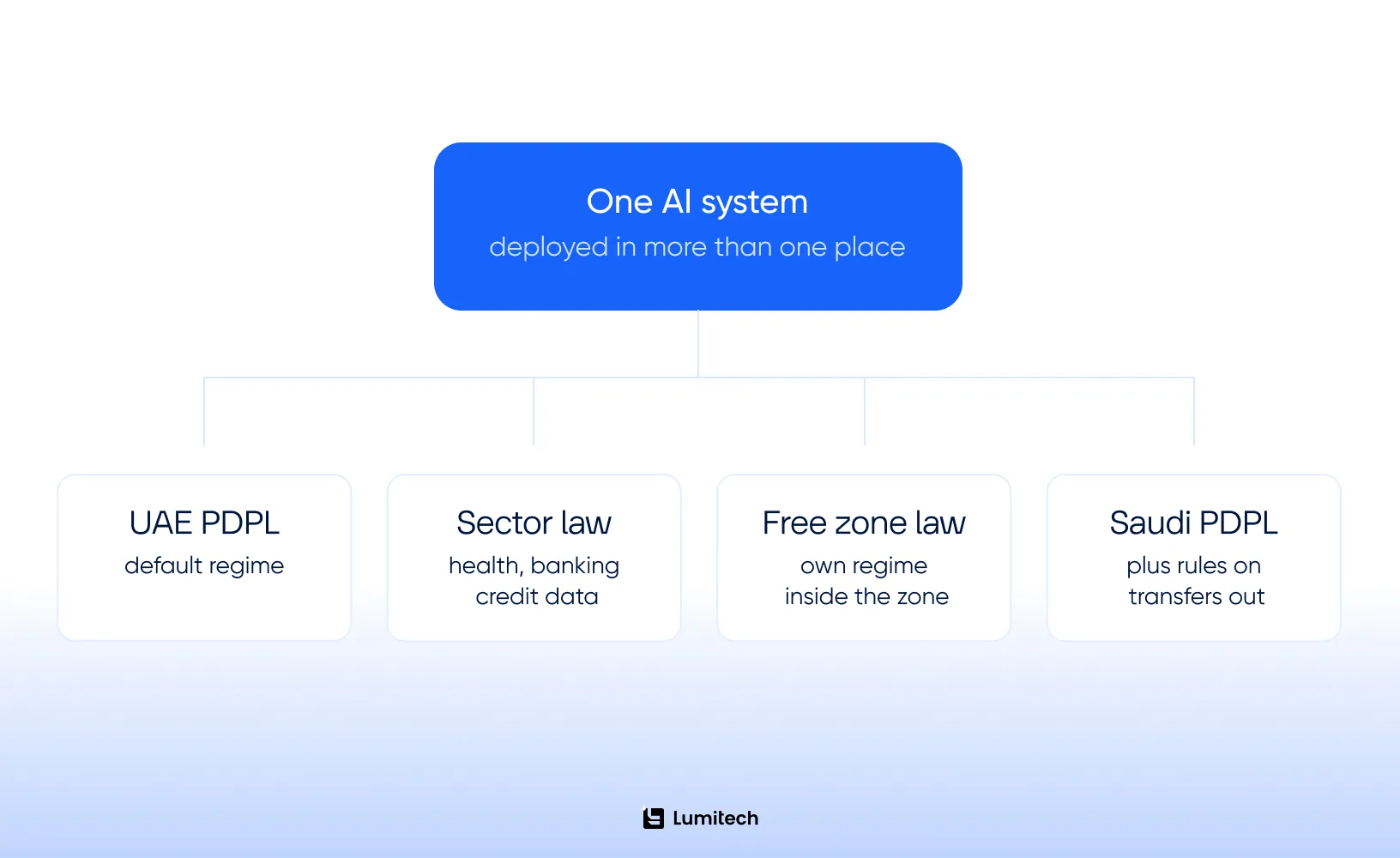 Data rules for AI in GCC deployments