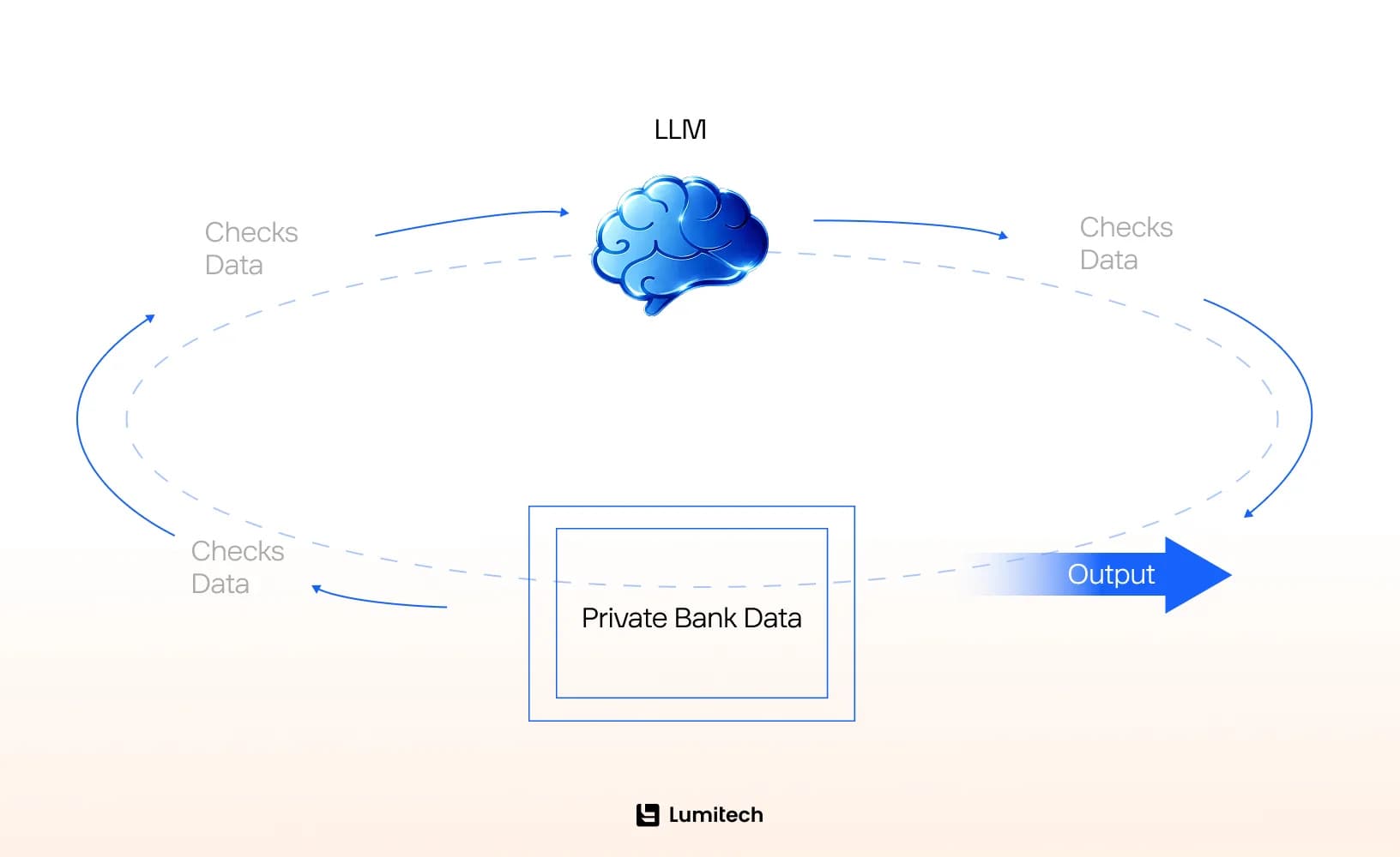 Architecture of Generative AI for Banking.png