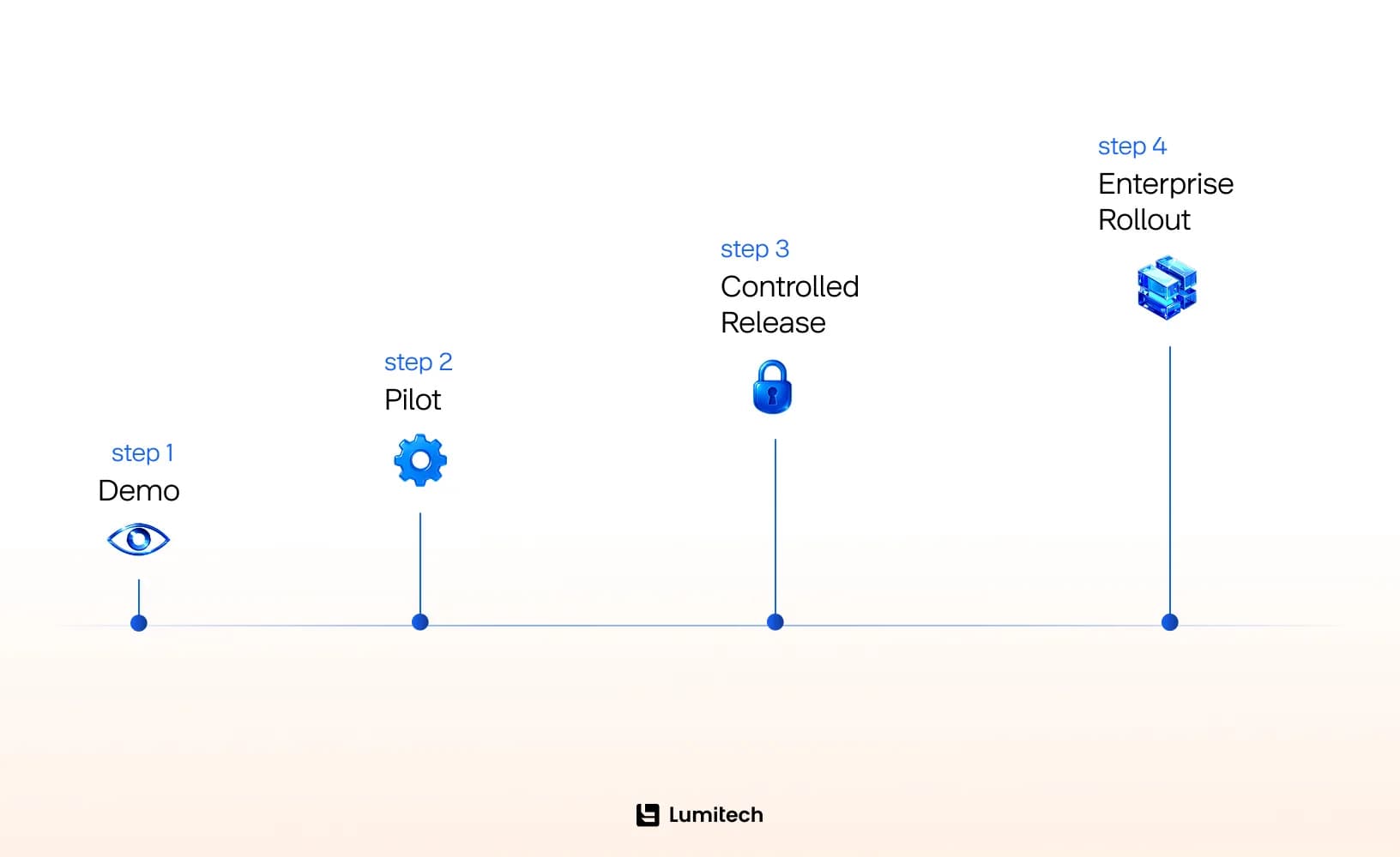 Rollout path of GenAI in banking
