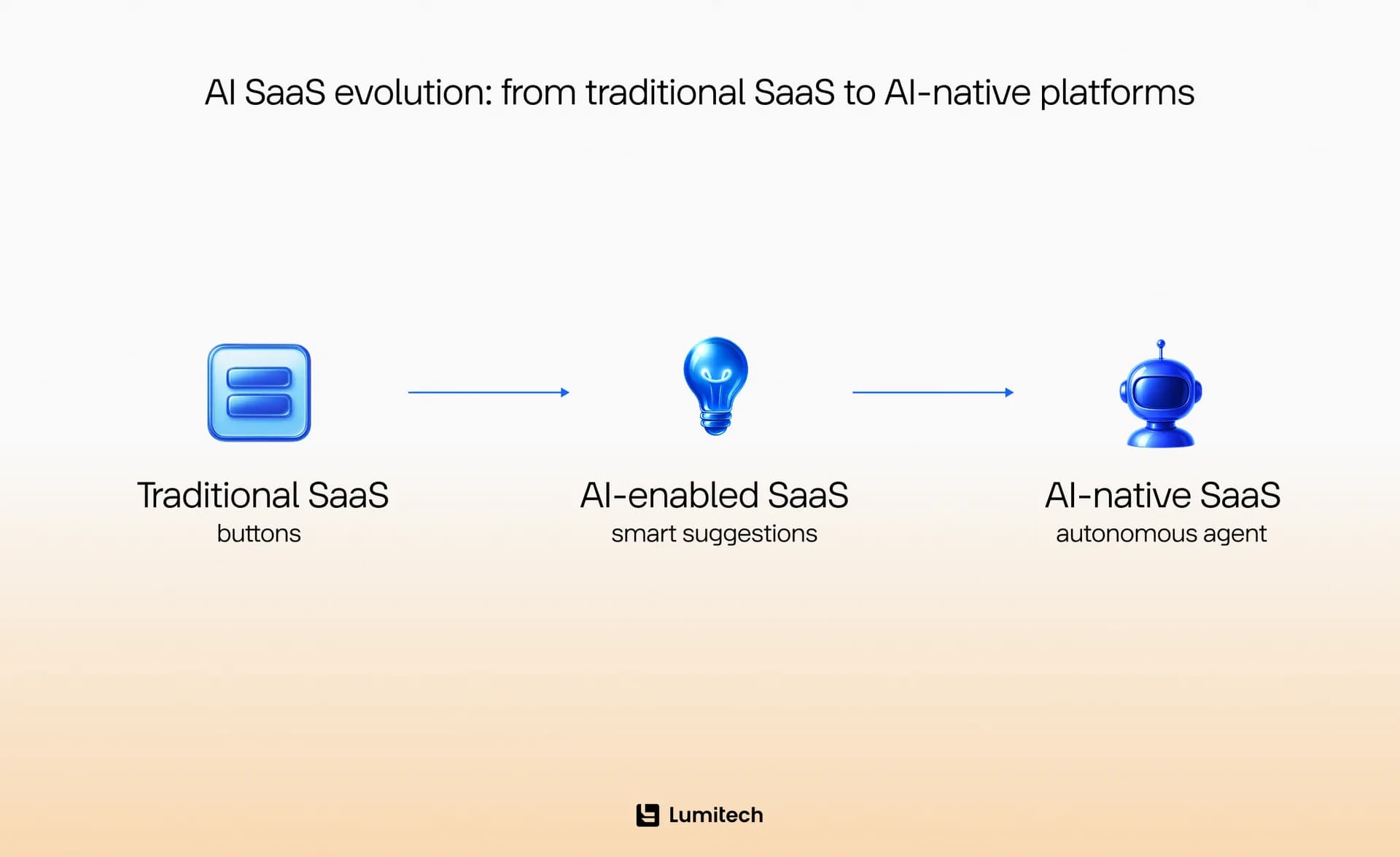AI SaaS evolution: from traditional SaaS to AI-native platforms