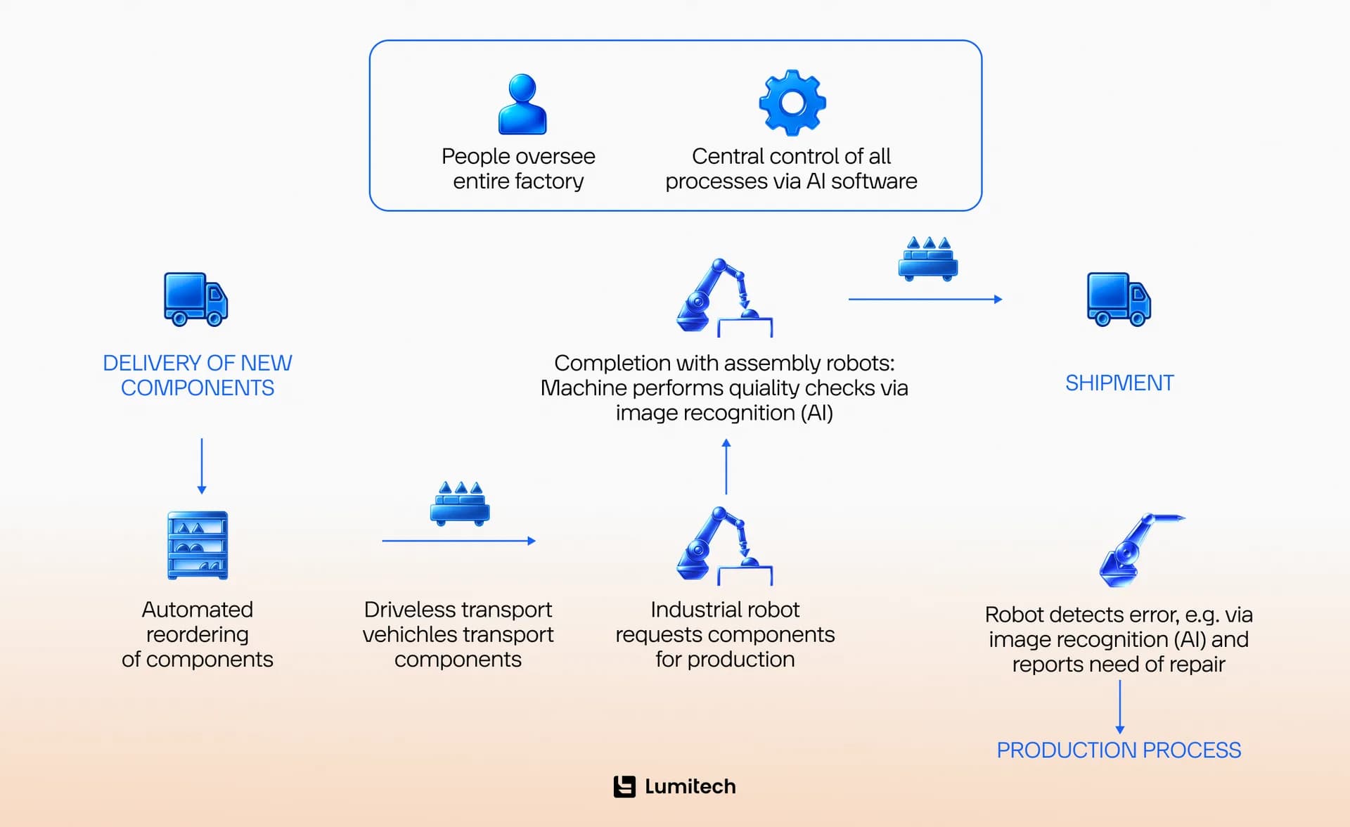 See how AI is boosting operations across the factory