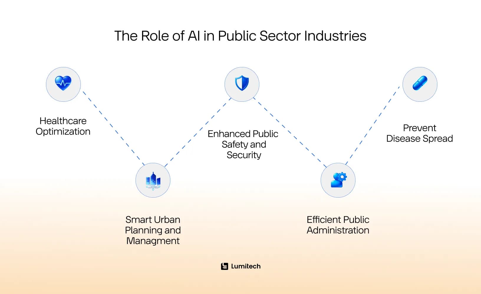 The importance of AI in SaaS in the government sector: key applications