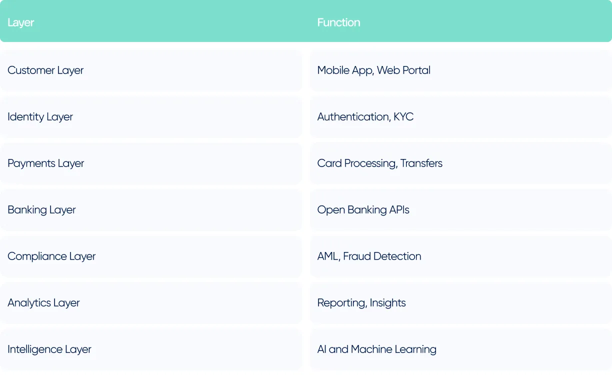 A simplified fintech ecosystem layer by layer