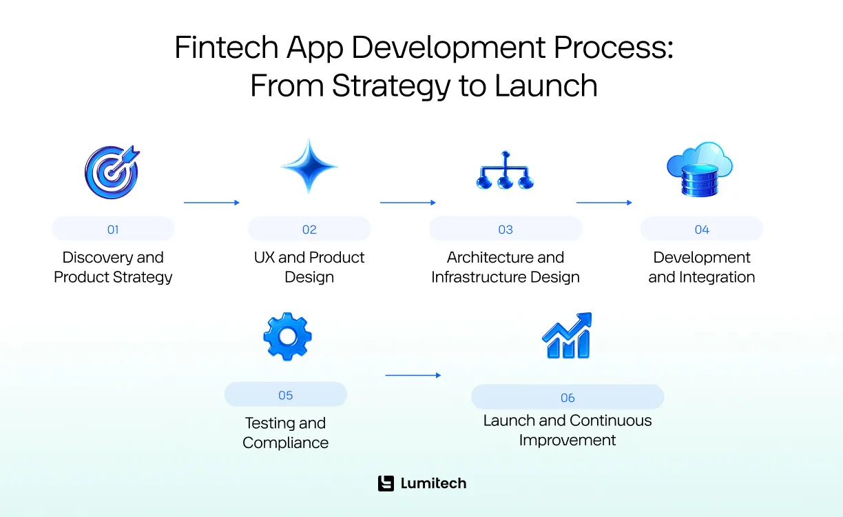 Fintech App Development Process From Strategy to Launch