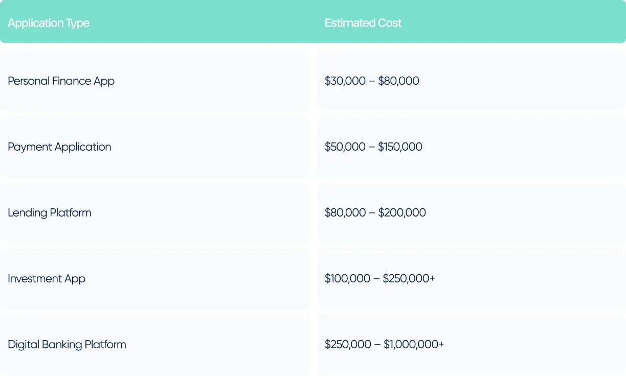 Cost of building a fintech app in 2026
